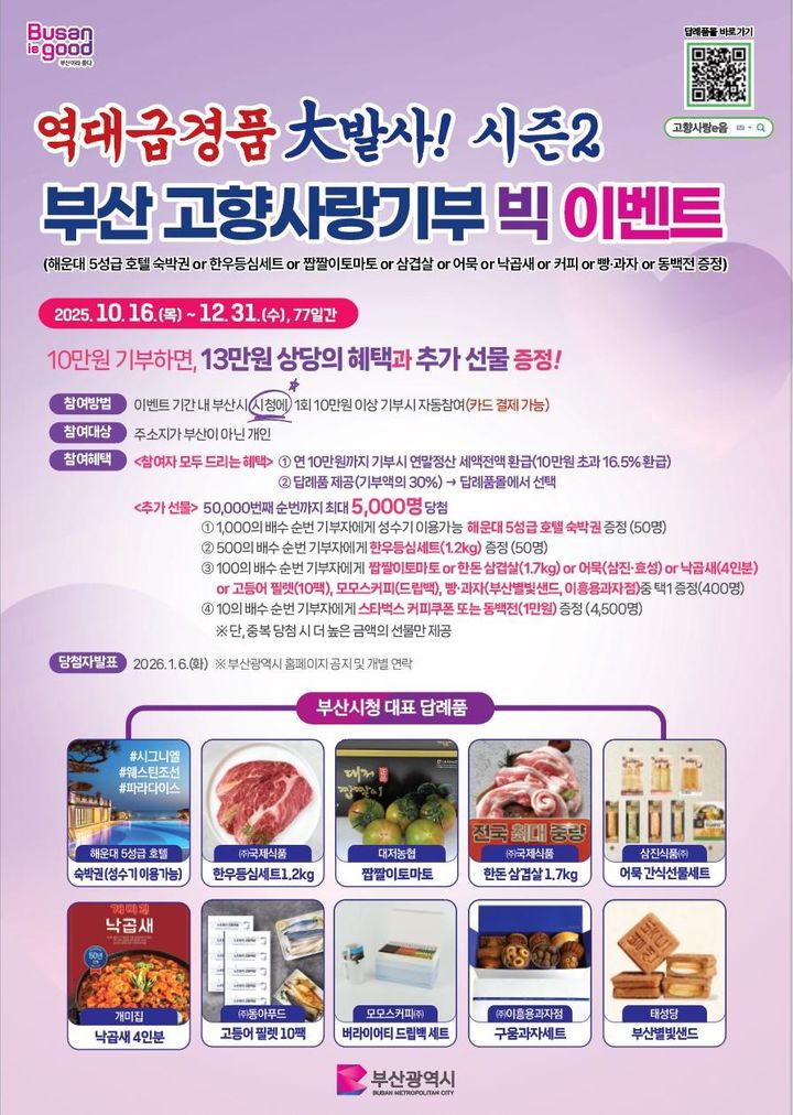 [부산=뉴시스] 부산시는 지난달 16일부터 진행 중인 '역대급 경품 대발사 시즌2! 부산 고향사랑기부제 연말 빅 이벤트'에 많은 동참을 당부한다고 17일 밝혔다. (사진=부산시 제공) 2025.11.17. photo@newsis.com *재판매 및 DB 금지