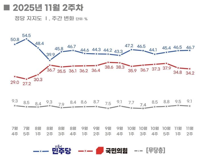 [서울=뉴시스] 여론조사 전문회사 리얼미터가 에너지경제신문 의뢰로 지난 13~14일(11월 2주차) 전국 18세 이상 유권자 1006명을 대상으로 실시한 정당 지지도 조사에 따르면 민주당은 46.7%, 국민의힘은 34.2%로 집계됐다. (사진=리얼미터 캡처) 2025.11.17. photo@newsis.com *재판매 및 DB 금지