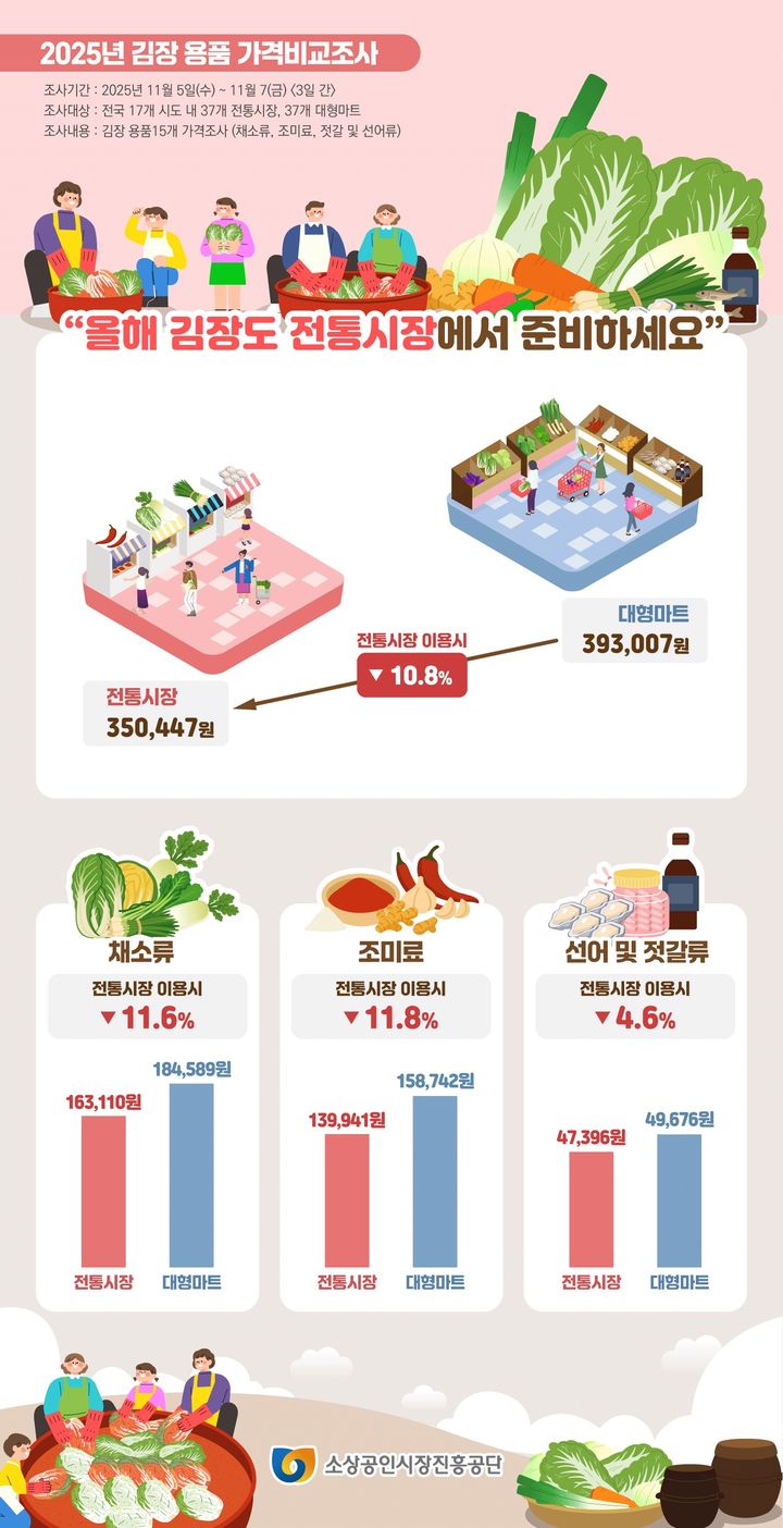[서울=뉴시스] 소상공인시장진흥공단의 김장용품 15개 품목에 대한 가격비교 조사. (사진=소상공인시장진흥공단 제공) 2025.11.17. photo@newsis.com *재판매 및 DB 금지