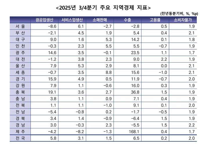 '소비쿠폰 효과' 소매판매 13분기 만에 반등…세종·인천·대구 큰 폭↑