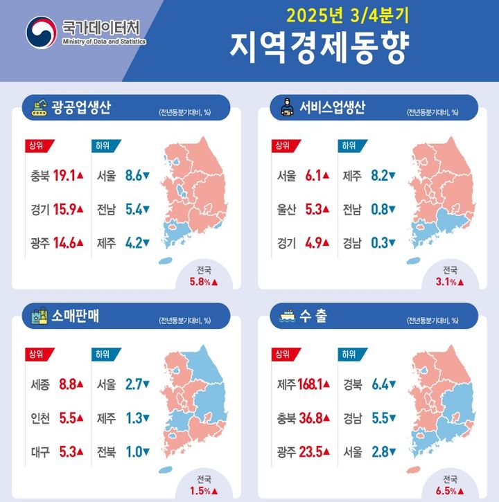 '소비쿠폰 효과' 소매판매 13분기 만에 반등…세종·인천·대구 큰 폭↑