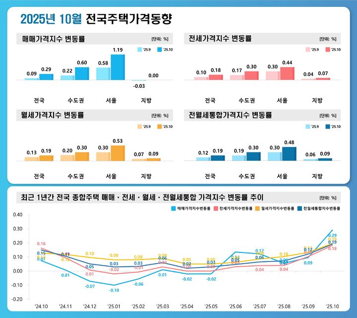 [서울=뉴시스] 2025년 10월 전국 주택가격 동향. (그래픽=한국부동산원 제공) 2025.11.17. photo@newsis.com *재판매 및 DB 금지