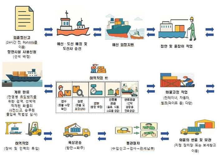 항만 내 작업 절차. (사진=해양수산부 제공) *재판매 및 DB 금지