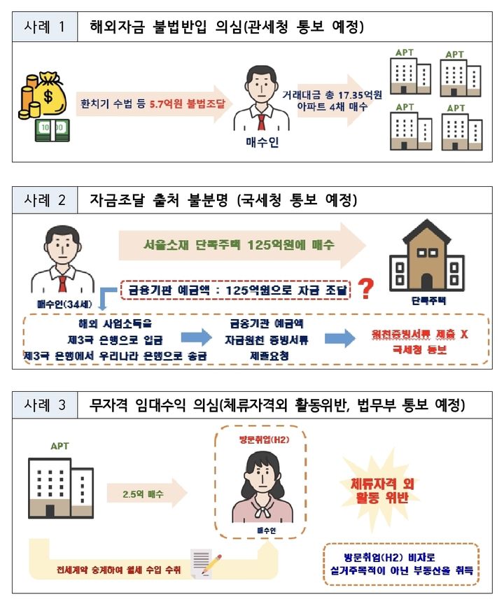 [서울=뉴시스] 외국인 부동산 거래 위법의심행위 사례. (그래픽=국토교통부 제공) 2025.11.17. photo@newsis.com *재판매 및 DB 금지