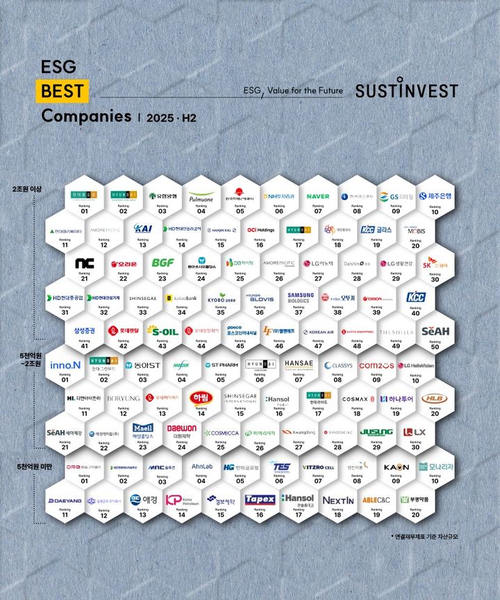 서스틴베스트가 자산 규모에 따라 선정한 2025 하반기 ESG 우수 기업에 현대홈쇼핑, 현대백화점, 유한양행, HK이노엔, 현대그린푸드, 동아ST, 동일고무벨트, HD현대에너지솔루션, MNC솔루션 등이 이름을 올렸다. (사진=서스틴베스트 제공) *재판매 및 DB 금지