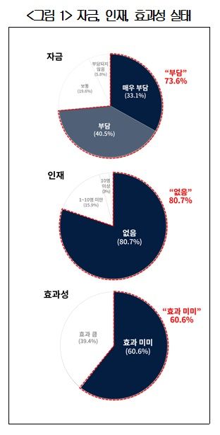 제조기업, 'AI 전환' 3중고…"돈·사람·확신 없다"