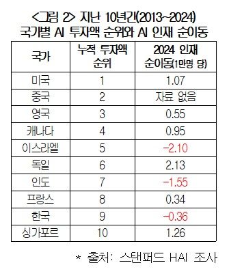 제조기업, 'AI 전환' 3중고…"돈·사람·확신 없다"