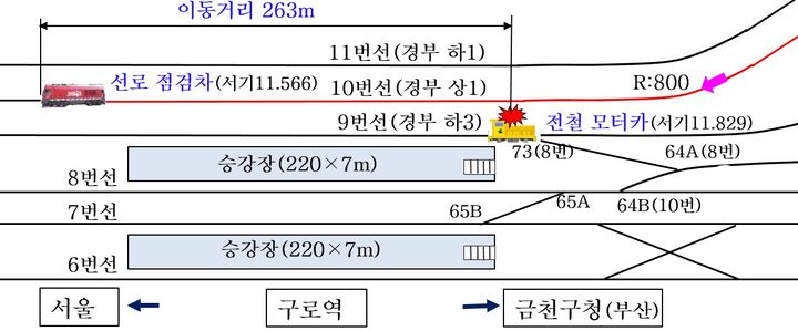 [서울=뉴시스] 지난해 8월9일 발생한 경부선 구로역 장비 열차간 충돌사고 사고 개요도. 2025.11.18. (사진=항공철도사고조사위원회 제공) photo@newsis.com *재판매 및 DB 금지