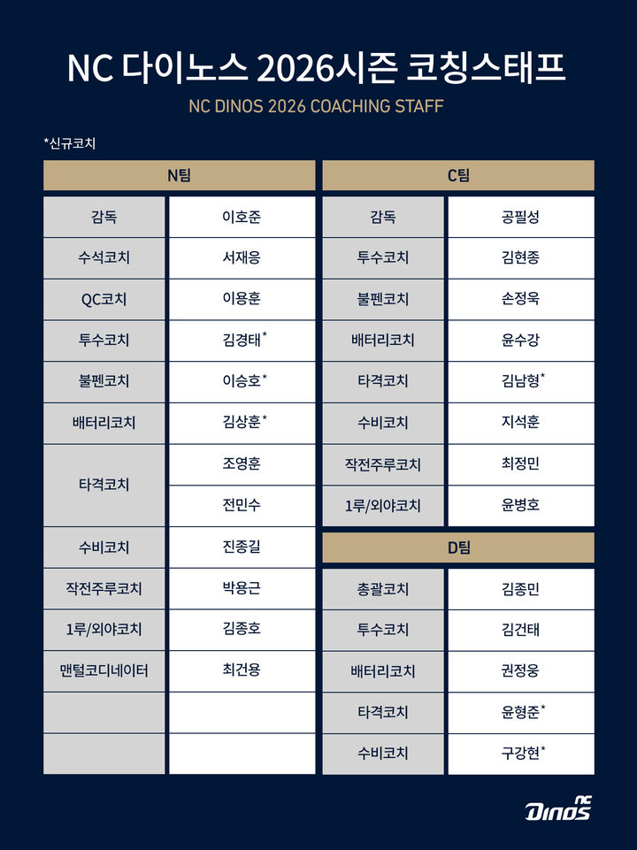 NC 다이노스, 2026시즌 코칭스태프 구성 완료