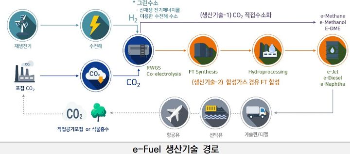 Electricity-based Fuel(이퓨얼) 생산기술도식(사진=군산시 제공) *재판매 및 DB 금지