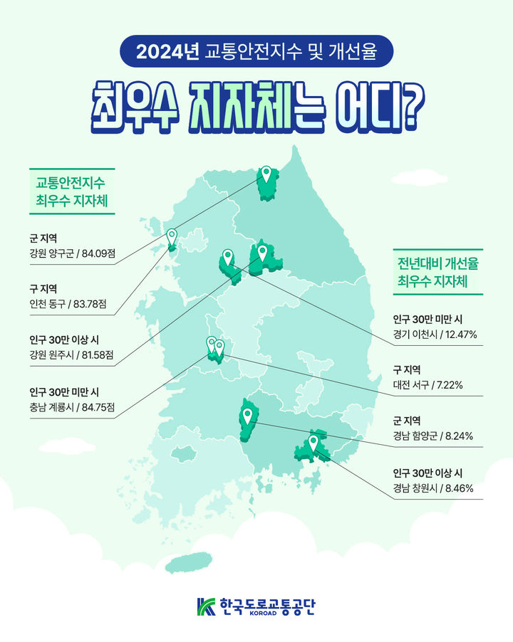 [계룡=뉴시스]충남 계룡시가 한국도로교통공단의 교통안전지수 평가에서 인구 30만 미만 시(市) 부문 최우수 지자체로 3년 연속 선정됐다. 2025. 11. 18 photo@newsis.com *재판매 및 DB 금지