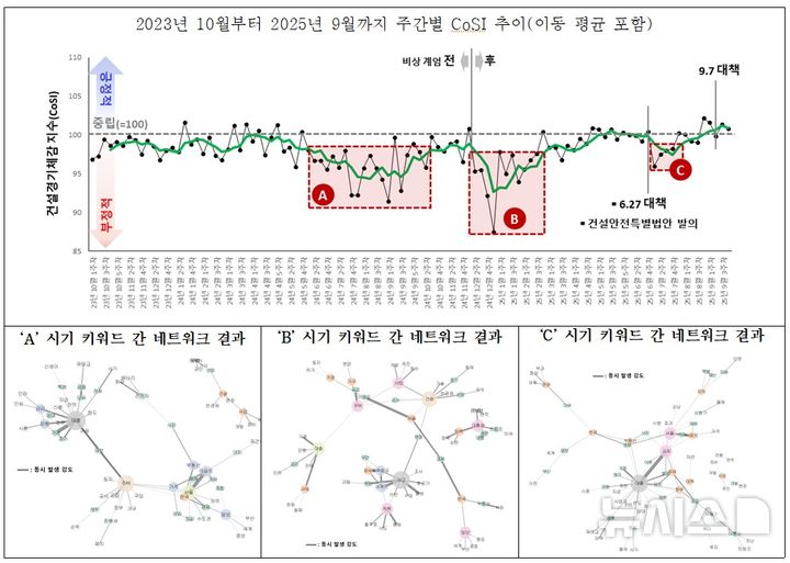 [서울=뉴시스] 건설경기체감지수(CoSI).