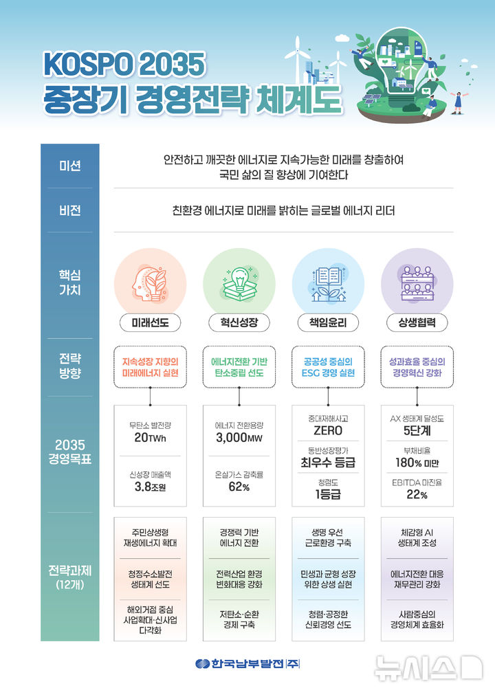 [세종=뉴시스]한국남부발전은 급변하는 에너지 환경 변화에 선제적으로 대응하고 지속가능 경영체계를 강화하기 위해 '2035 중장기 경영전략'을 선포했다.(사진=남부발전 제공)