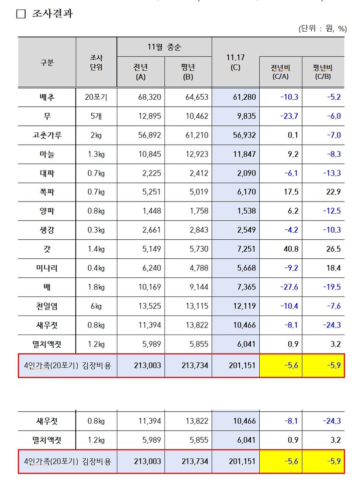 [세종=뉴시스] 정부의 농축산물 할인 지원 등으로 올해 4인 가족 평균 김장비용이 지난해보다 1만2000원 낮아진 21만1000원으로 조사됐다. (자료 = 한국농수산식품유통공사 제공) 2025.11.18. *재판매 및 DB 금지