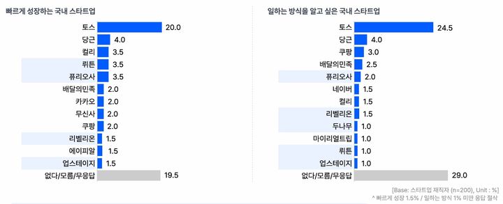 [서울=뉴시스]빠르게 성장하는 국내 스타트업 설문. (사진=스타트업얼라이언스 제공) 2025.11.18. photo@newsis.com *재판매 및 DB 금지