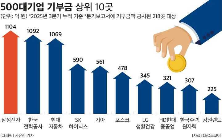 삼성전자, 올해도 기부 1위…SK하이닉스 '최대 증액'