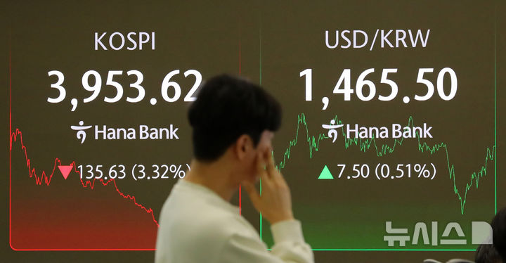 [서울=뉴시스] 김혜진 기자 = 코스피가 전 거래일(4089.25)보다 135.63포인트(3.32%) 내린 3953.62에 마감한 18일 오후 서울 중구 하나은행 딜링룸 전광판에 지수가 표시되고 있다.코스닥 지수는 전 거래일(902.67)보다 23.97포인트(2.66%) 하락한 878.70에 거래를 마쳤다. 원·달러 환율은 전 거래일(1458.0원)보다 7.3원 오른 1465.3원에 주간 거래를 마감했다. 2025.11.18. jini@newsis.com