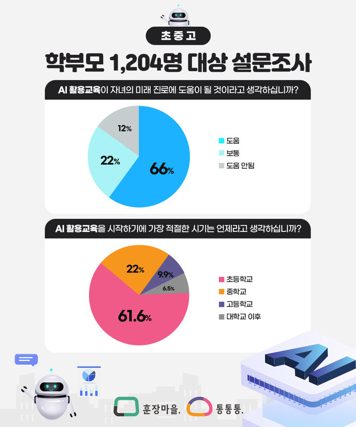 [서울=뉴시스] 자녀 교육 인공지능 기능 신뢰도 및 학원 앱 서비스 이용 의향 조사. (사진=대교 제공) 2025.11.19. photo@newsis.com *재판매 및 DB 금지