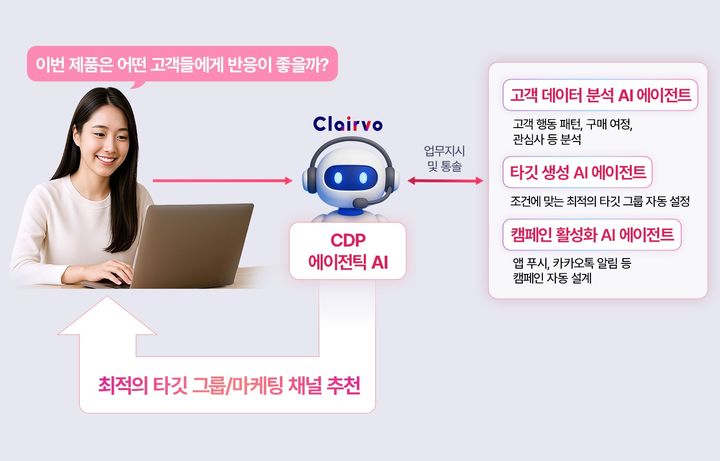 LG CNS CDP 에이전틱 AI 서비스 '클레어보'를 활용하는 장면 예시(사진=LG CNS 제공) *재판매 및 DB 금지