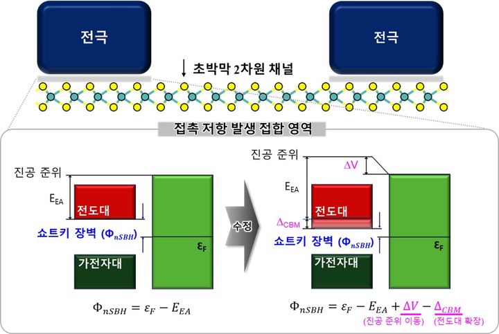 [울산=뉴시스] 구미현 기자 = 2차원 반도체 소재를 이용한 반도체 소자의 구조(상단)와 수정된 에너지 장벽 예측 공식(하단). (UNIST 제공) photo@newsis.com *재판매 및 DB 금지