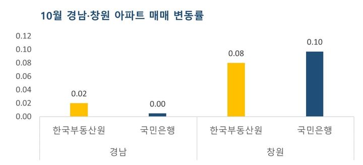 [창원=뉴시스] 강경국 기자 = 10월 경남·창원 아파트 매매 변동률. (사진=부동산서베이 제공). 2025.11.19. photo@newsis.com *재판매 및 DB 금지