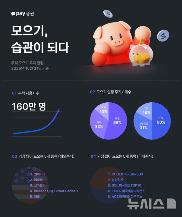 [서울=뉴시스]카카오페이증권은 자사 서비스 '주식 모으기'가 출시 2년 만에 누적 사용자 160만 명을 넘어섰다고 19일 밝혔다. (사진=카카오페이증권 제공) 2025.11.19. photo@newsis.com
