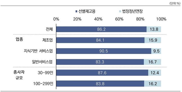 [서울=뉴시스] 고용연장 관련 중소기업 의견조사. (사진=중소기업중앙회 제공) 2025.11.19. photo@newsis.com *재판매 및 DB 금지
