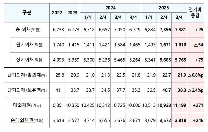 3분기 대외채권·채무 동향 *재판매 및 DB 금지