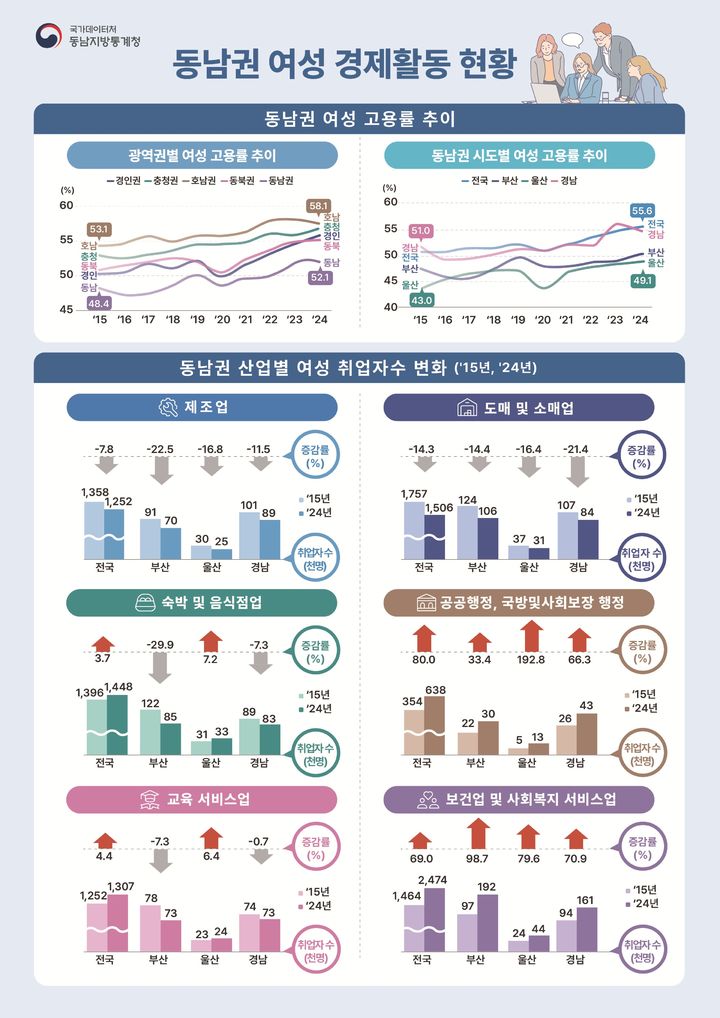[울산=뉴시스] 구미현 기자 =동남지방통계청이 19일 발표한 동남권 여성 경제활동 현황 그래픽 photo@newsis.com *재판매 및 DB 금지