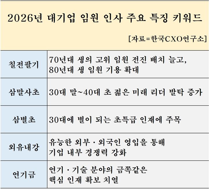 "올해 임원 인사 다르다"…'칠전팔기·삼말사초' 뭐길래?