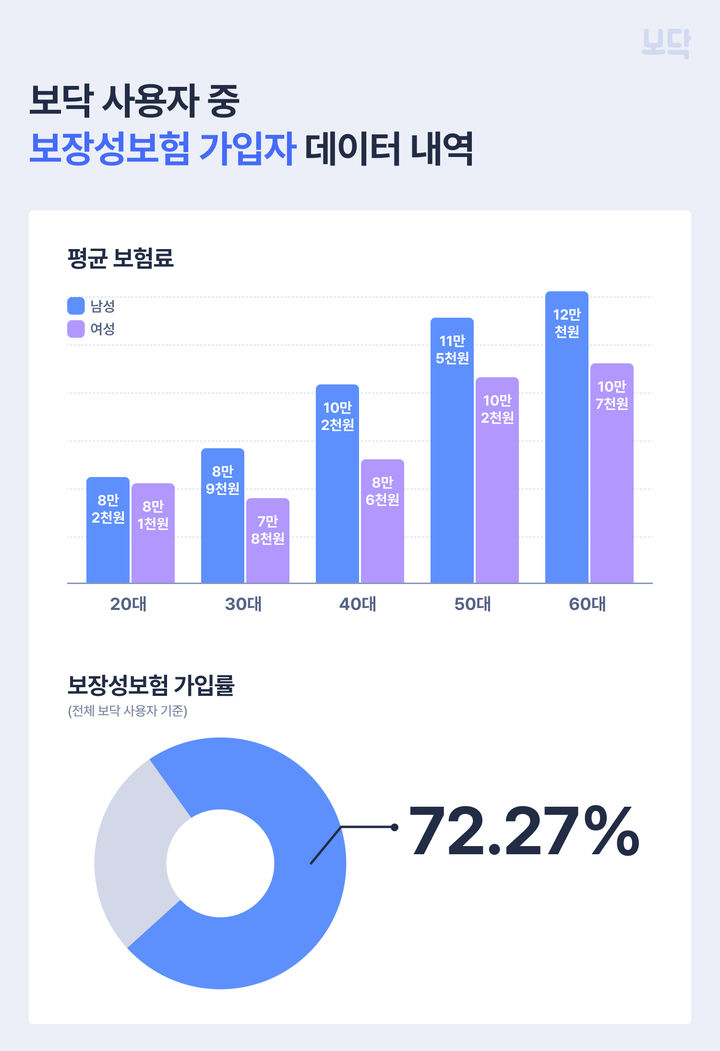보닥 보험 트렌드. (사진=아이지넷) *재판매 및 DB 금지