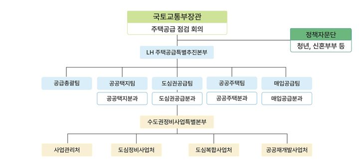 [서울=뉴시스] 한국토지주택공사(LH) 주택공급특별추진본부 조직도. (사진=국토교통부 제공) 2025.11.20. photo@newsis.com *재판매 및 DB 금지