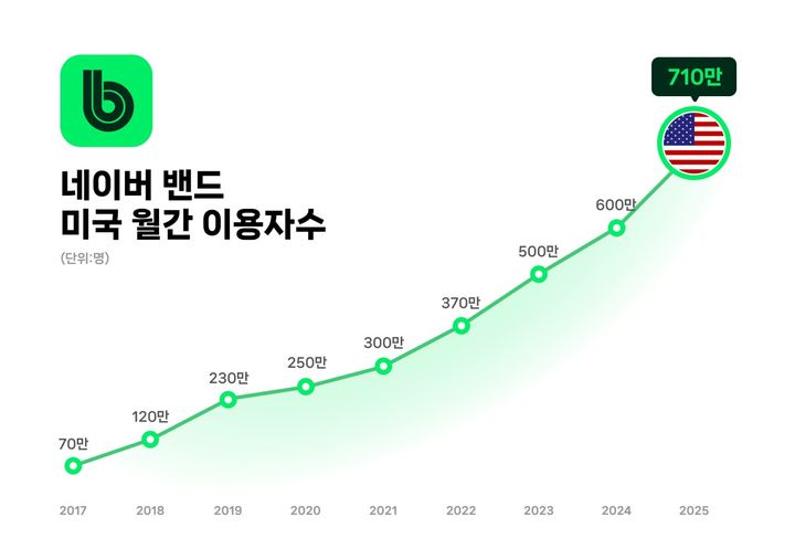 [서울=뉴시스] 20일 네이버에 따르면 지난달 네이버 밴드 북미 MAU는 710만명을 기록했다. 2023년 10월 500만명, 지난해 10월 604만명을 기록한 가운데 매년 약 100만명씩 증가했다. (사진=네이버 제공) *재판매 및 DB 금지