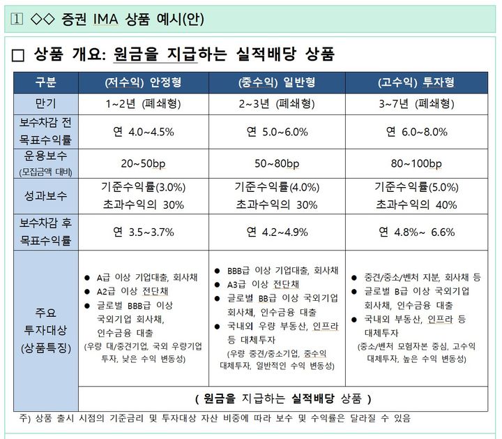 [서울=뉴시스] 지난 4월 금융위원회에서 발표한 IMA 상품 예시안. (사진=금융위원회 자료) 2025.11.19. photo@newsis.com *재판매 및 DB 금지