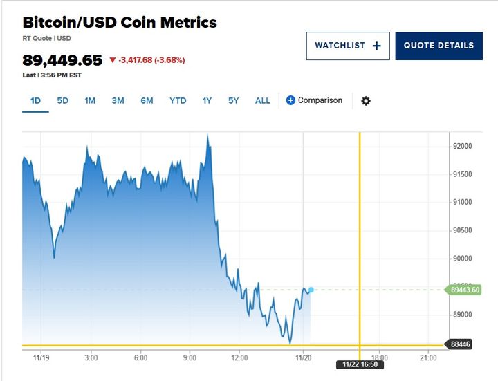 [서울=뉴시스] 19일(현지 시간) 비트코인 가격이 한때 8만9000달러선까지 붕괴되면서 4월 이후 최저치를 기록했다. (사진=CNBC 웹사이트 캡처) *재배포 및 DB 금지. 2025.11.20.