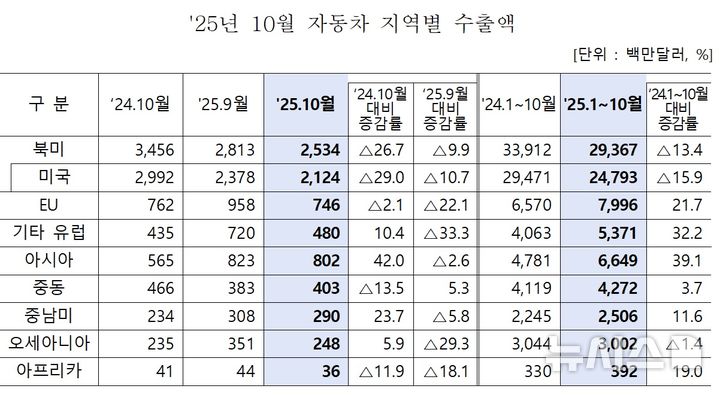 [세종=뉴시스] 산업통상부가 공개한 '10월 자동차산업 동향'에 따르면 지역별 10월 수출액은 ▲북미 25억3400만 달러(-26.7%) ▲미국 21억2400만 달러(-29.0%) ▲유럽연합(EU) 7억4600만 달러(-2.1%) 등으로 나타났다.(사진=산업부 자료 캡쳐)