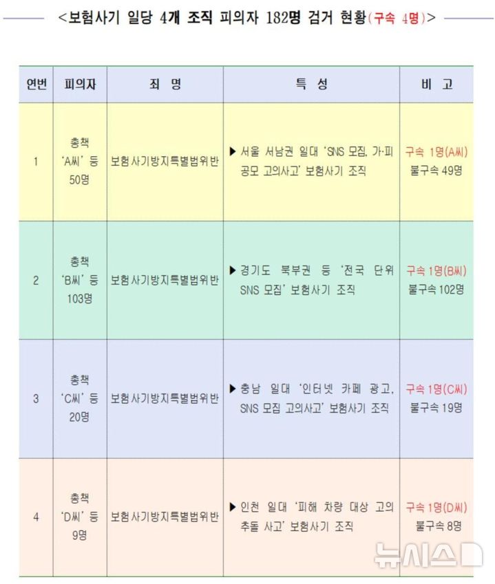 [서울=뉴시스] 20일 서울경찰청 광역수사단 형사기동대가 검거했다고 밝힌 보험사기 총책 등 182의 검거 현황이 보이고 있다. (사진=서울경찰청 광역수사단 형사기동대 제공) 2025.11.20. photo@newsis.com
