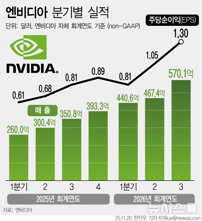 [서울=뉴시스] 인공지능(AI) 대장주 엔비디아는 19일(현지 시간) 지난 3분기 매출이 570억1000만 달러(약 83조8050억원)로, 전년 동기 대비 62% 증가했다고 발표했다. 역대 최고치를 기록한 것이다 (그래픽=전진우 기자) 618tue@newsis.com