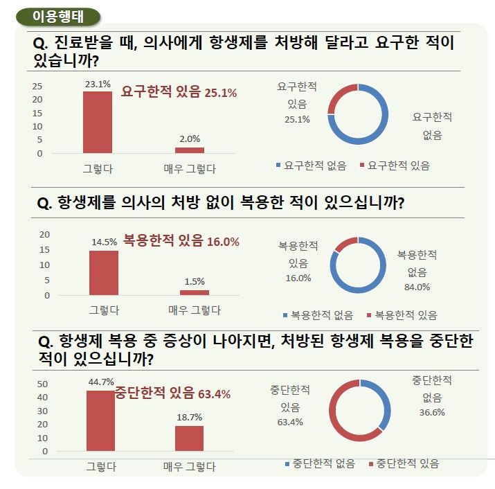 [서울=뉴시스]우리나라 국민의 항생제 인식도 조사. (자료=질병관리청 제공) 2025. 11.20. *재판매 및 DB 금지