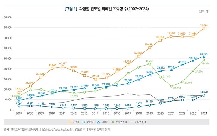 "외국인 유학생, '한국 유학→서울 유학' 인식…지자체 정책 고도화 필요"