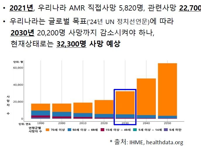 [서울=뉴시스] 우리나라 항생제 내성 질병부담 예측 (자료=질병관리청 제공) 2025. 11. 20. *재판매 및 DB 금지