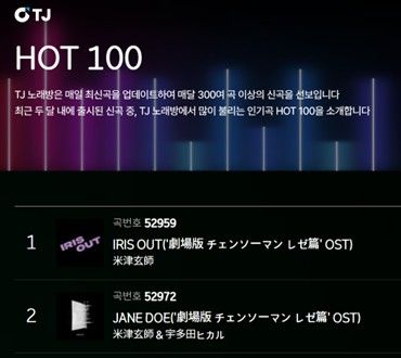 TJ미디어, '체인소 맨' OST 노래방 차트 1·2위 돌풍