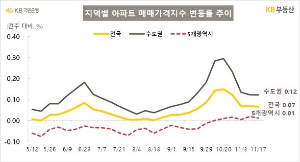 [서울=뉴시스] 지역별 아파트 매매가격지수 변동률 추이. (그래픽=KB부동산 제공) 2025.11.20. photo@newsis.com *재판매 및 DB 금지