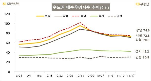 [서울=뉴시스] 수도권 매수우위지수 추이. (그래픽=KB부동산 제공) 2025.11.20. photo@newsis.com *재판매 및 DB 금지