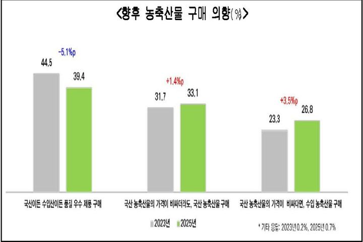 [세종=뉴시스] 그래픽은 농협 미래전략연구소가 한국갤럽에 의뢰해 7개 특･광역시 거주 성인 남녀 1084명을 대상으로 실시한 '2025년 농업･농촌 도시민 인식 조사' 결과. (사진=농협 제공) 2025.11.20. photo@newsis.com *재판매 및 DB 금지