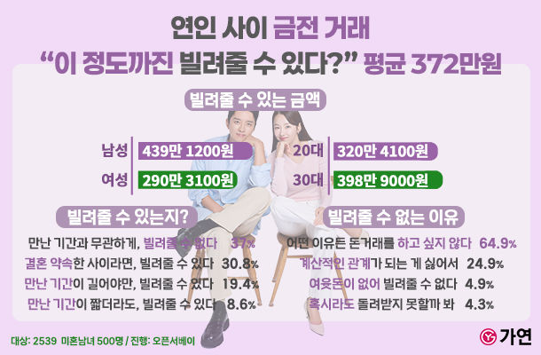 [서울=뉴시스] 결혼정보회사 가연의 '하반기 연애 인식 조사'. (사진=가연 제공) 2025.11.21. photo@newsis.com *재판매 및 DB 금지