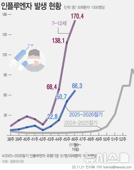 계속 불어나는 독감 환자…전년 동기 대비 14배 많아