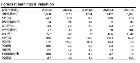 교보證 "드림텍, 메모리 모듈 신사업 확대"
