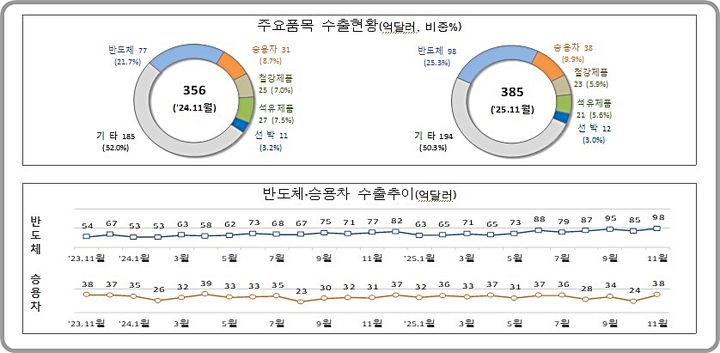 [대전=뉴시스] 11월 1~20일 수출현황(위)과 최근 2년간 반도체, 승용차 수출 추이.(사진=관세청 제공) *재판매 및 DB 금지