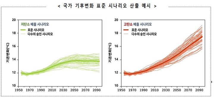 [서울=뉴시스] 기상청 기후벼변화 표준 시나리오 산출 예시 모습.(사진=기상청 제공).photo@newsis.com *재판매 및 DB 금지
